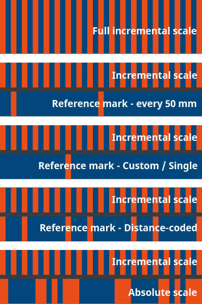 Incremental and absolute magnetic scale