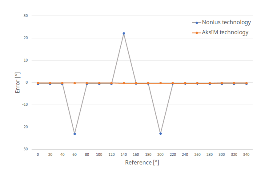 AksIM and Nonius technology encoder in case of mechanical assembly changes within the installation tolerances – no calibration