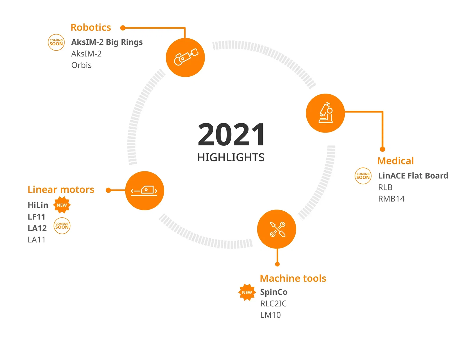 Exhibition SPS/IPC/Drives 2021 : What is new from RLS