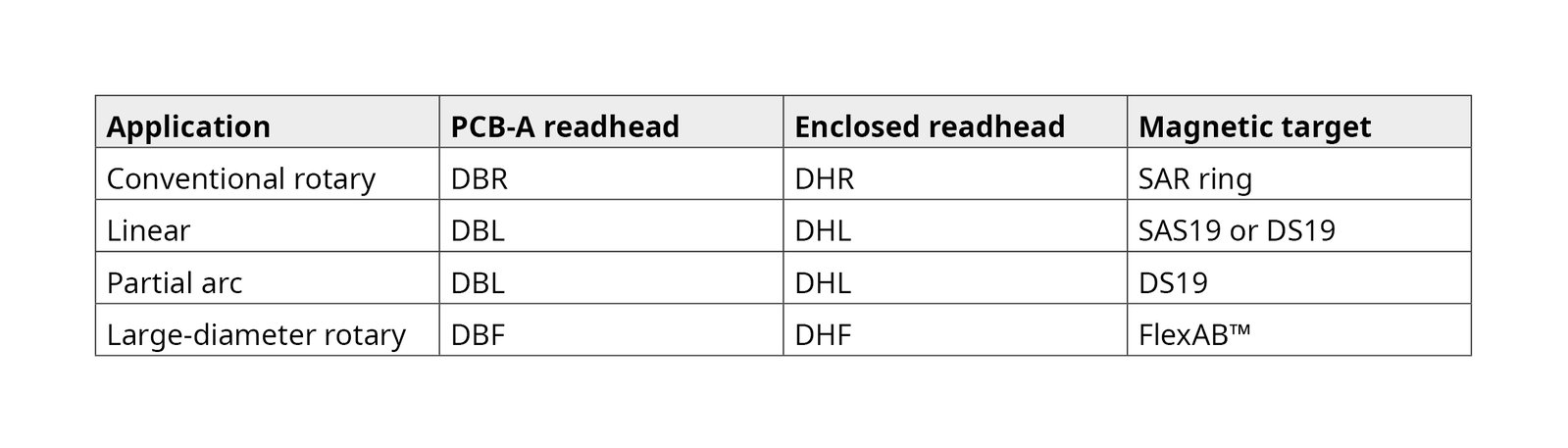 The four Artos application architectures and their readhead, ring and scale combinations